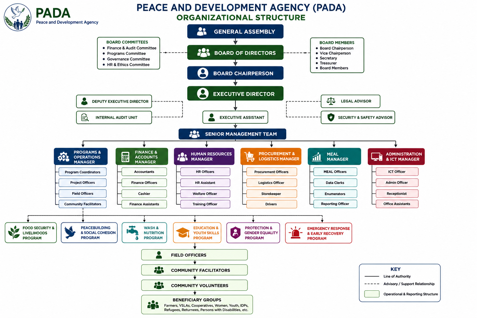 Peace and Development Agency (PADA) Organizational Structure